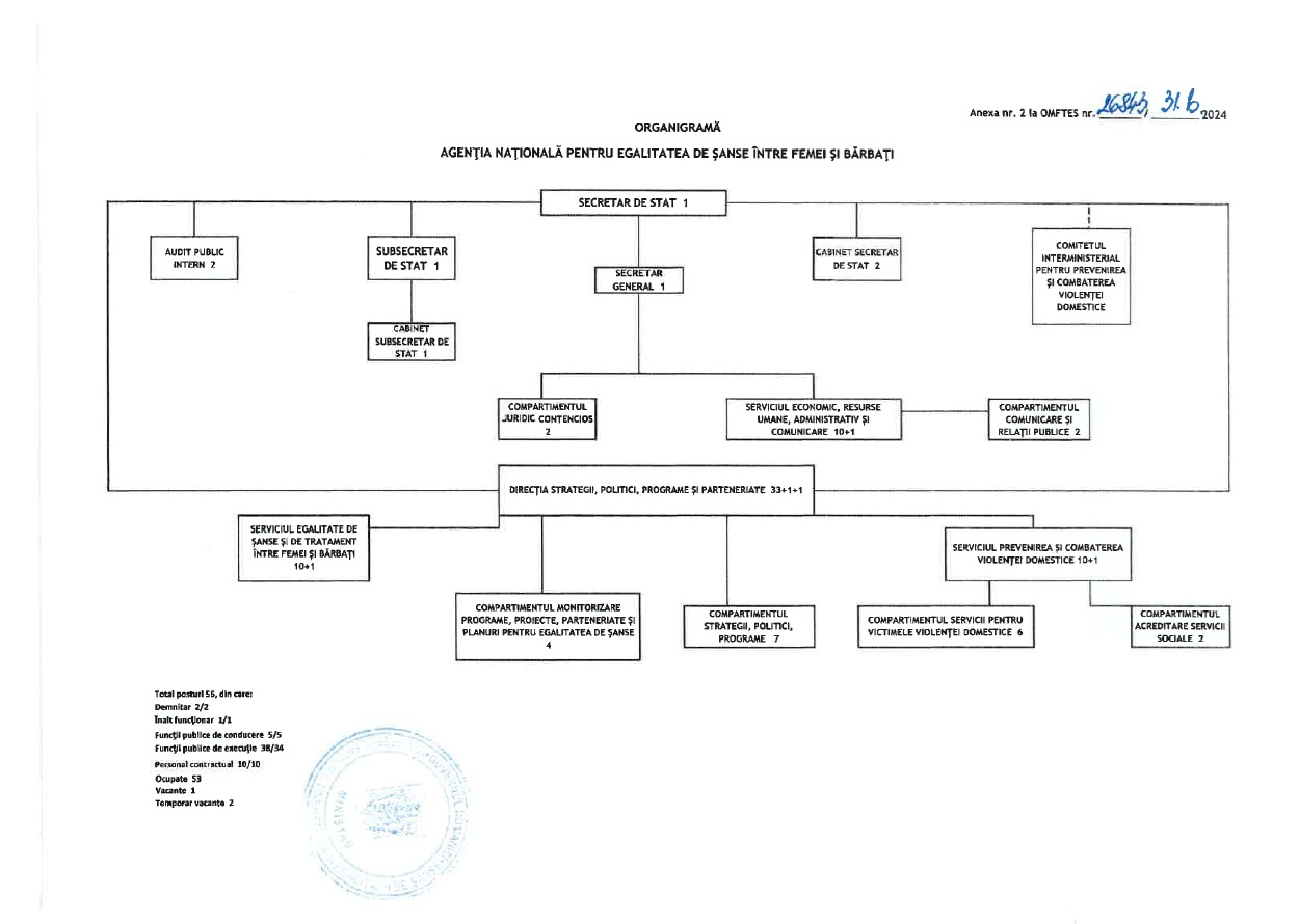 Diagramă care prezintă organizarea Agenției Naționale pentru Egalitatea de Șanse între Femei și Bărbați
